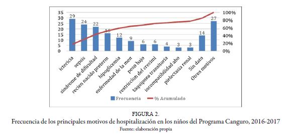 Frecuencia de los principales motivos de hospitalizaci&oacute;n en los ni&ntilde;os del Programa Canguro, 2016-2017