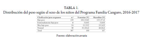Distribuci&oacute;n del peso seg&uacute;n el sexo de los ni&ntilde;os del Programa Familia Canguro, 2016-2017