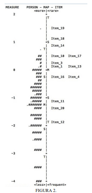 Mapa Wright escala de Zung para depresión (13 ítems) en pacientes con falla cardíaca (n = 200)
