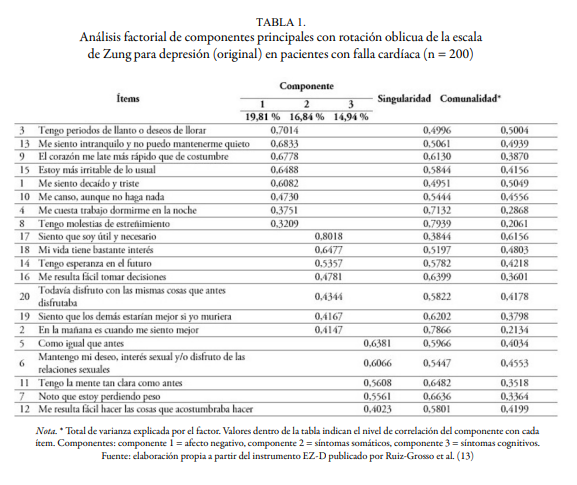 Análisis factorial de componentes principales con rotación oblicua de la escala de Zung para depresión (original) en pacientes con falla cardíaca (n = 200)