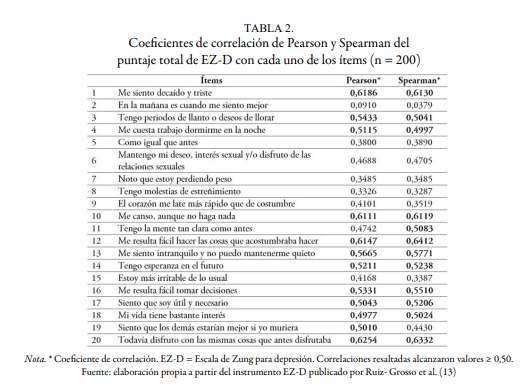 Coeficientes de correlación de Pearson y Spearman del puntaje total de EZ-D con cada uno de los ítems (n = 200)