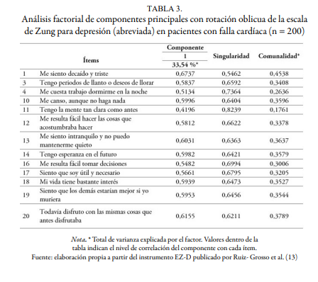 Análisis factorial de componentes principales con rotación oblicua de la escala de Zung para depresión (abreviada) en pacientes con falla cardíaca (n = 200)