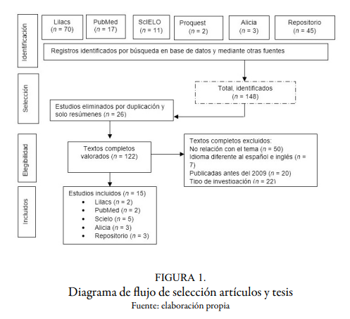 Diagrama de flujo de selecci&oacute;n art&iacute;culos y tesis