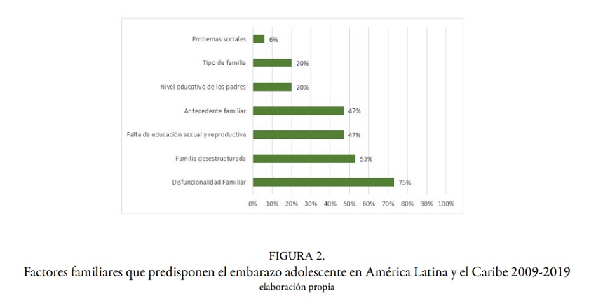 Factores familiares que predisponen el embarazo adolescente en Am&eacute;rica Latina y el Caribe 2009-2019