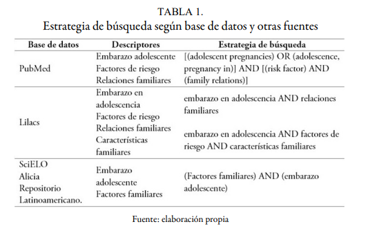 Estrategia de b&uacute;squeda seg&uacute;n base de datos y otras fuentes