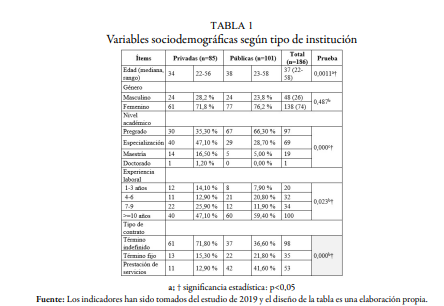 Variables sociodemogr&aacute;ficas seg&uacute;n tipo de instituci&oacute;n