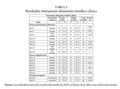 Resultados instrumento dimensi&oacute;n cient&iacute;fico-cl&iacute;nica