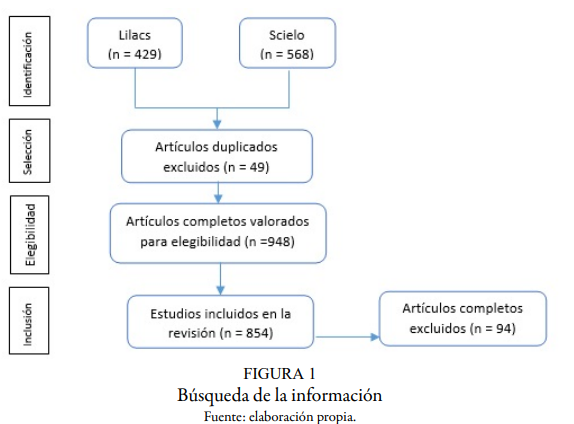 Búsqueda de la información