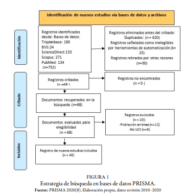 Estrategia de b&uacute;squeda en bases de datos PRISMA.