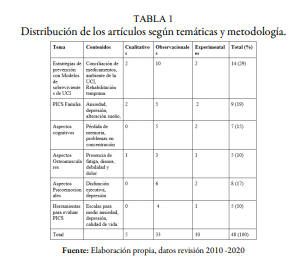 Distribuci&oacute;n de los art&iacute;culos seg&uacute;n tem&aacute;ticas y metodolog&iacute;a.