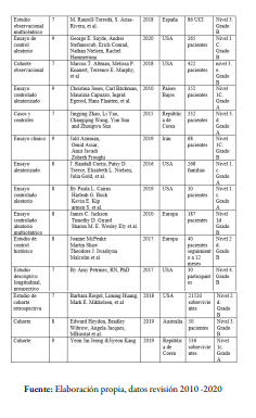 Art&iacute;culos incluidos en la revisi&oacute;n y nivel de evidencia