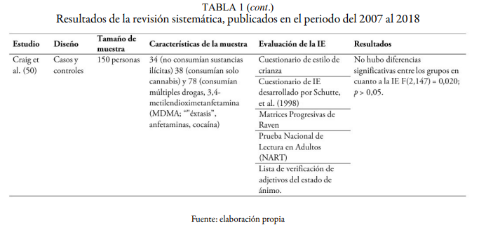 Resultados de la revisi&oacute;n sistem&aacute;tica, publicados en el periodo del 2007 al 2018