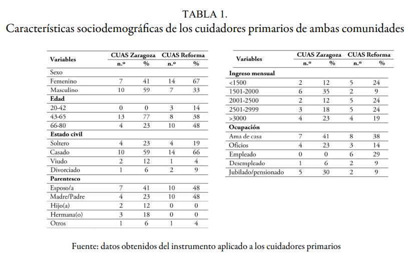 Características sociodemográficas de los cuidadores primarios de ambas comunidades
