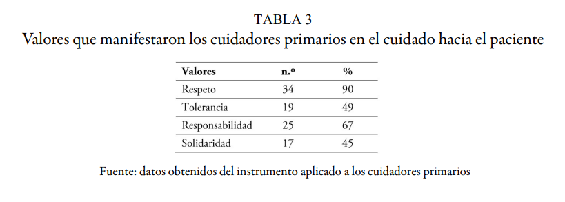 Valores que manifestaron los cuidadores primarios en el cuidado hacia el paciente