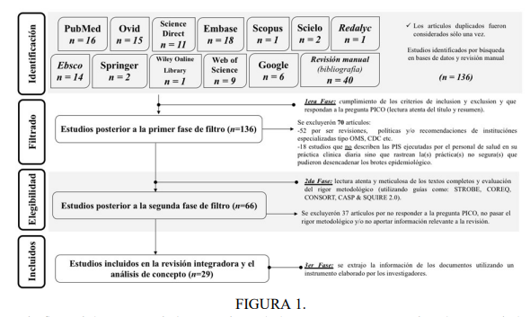 Diagrama de flujo del proceso de b&uacute;squeda en la literatura y proceso de selecci&oacute;n de los estudios