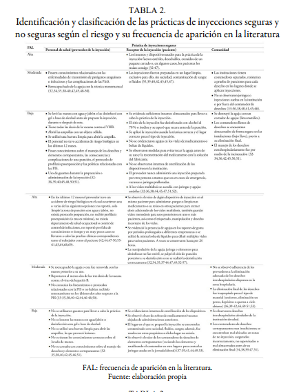 Identificaci&oacute;n y clasificaci&oacute;n de las pr&aacute;cticas de inyecciones seguras y no seguras seg&uacute;n el riesgo y su frecuencia de aparici&oacute;n en la literatura