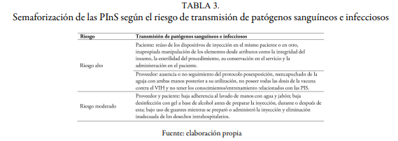 Semaforizaci&oacute;n de las PInS seg&uacute;n el riesgo de transmisi&oacute;n de pat&oacute;genos sangu&iacute;neos e infecciosos
