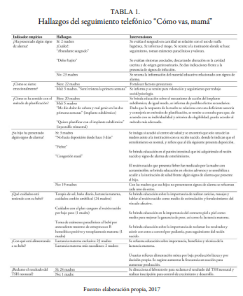 Hallazgos del seguimiento telef&oacute;nico &ldquo;C&oacute;mo vas, mam&aacute;&rdquo;