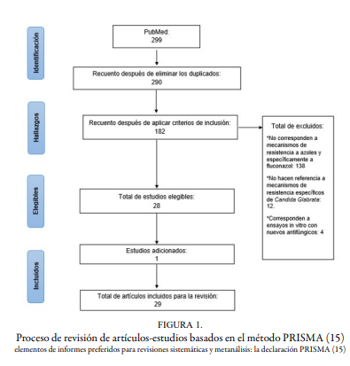Proceso de revisi&oacute;n de art&iacute;culos-estudios basados en el m&eacute;todo PRISMA (15)