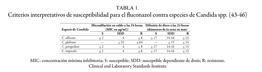 Criterios interpretativos de susceptibilidad para el fluconazol contra especies de Candida spp. (43-46)