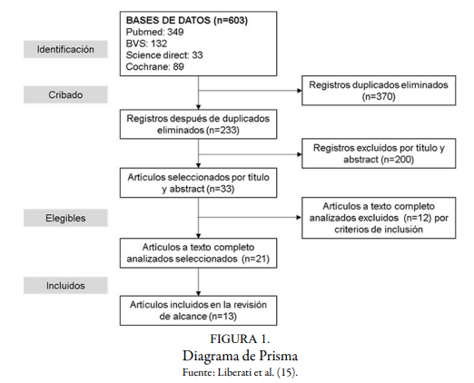 Diagrama de Prisma