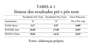 Síntese dos resultados pré e pós teste
