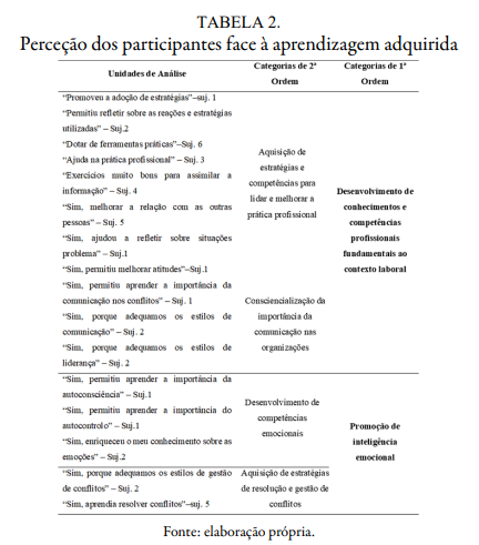 Perceção dos participantes face à aprendizagem adquirida