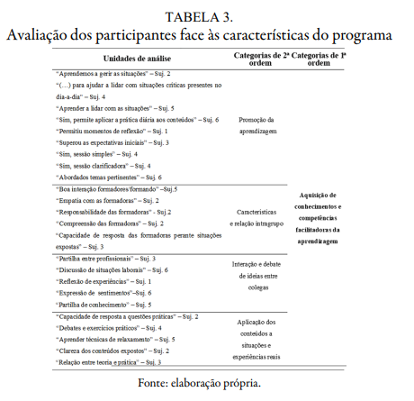 Avaliação dos participantes face às características do programa