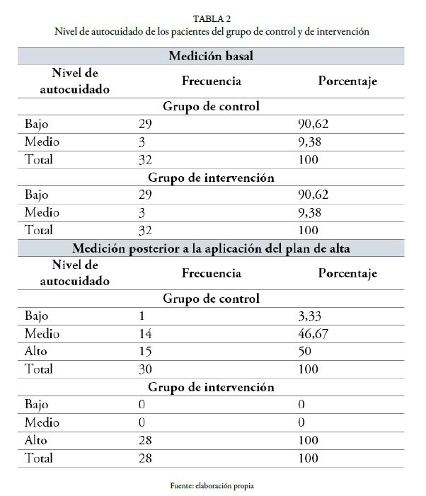 Nivel de autocuidado de los pacientes del grupo de control y de intervenci&oacute;n