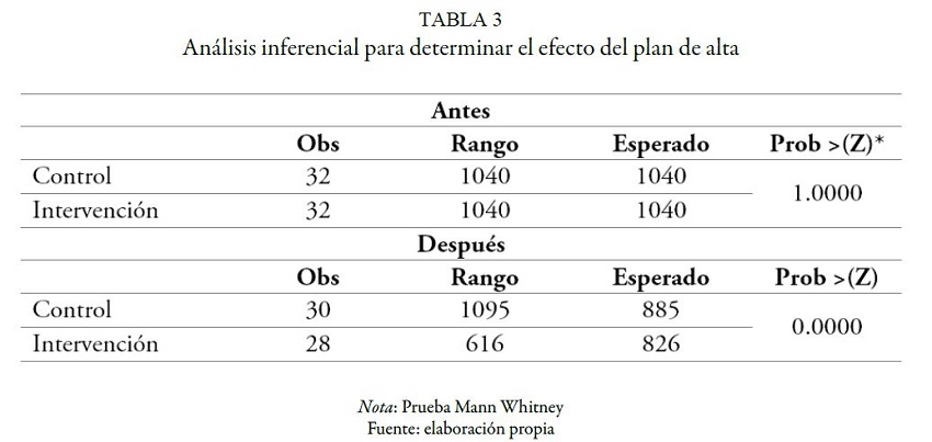 An&aacute;lisis inferencial para determinar el efecto del plan de alta