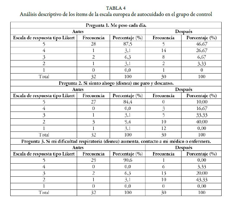 An&aacute;lisis descriptivo de los &iacute;tems de la escala europea de autocuidado en el grupo de control