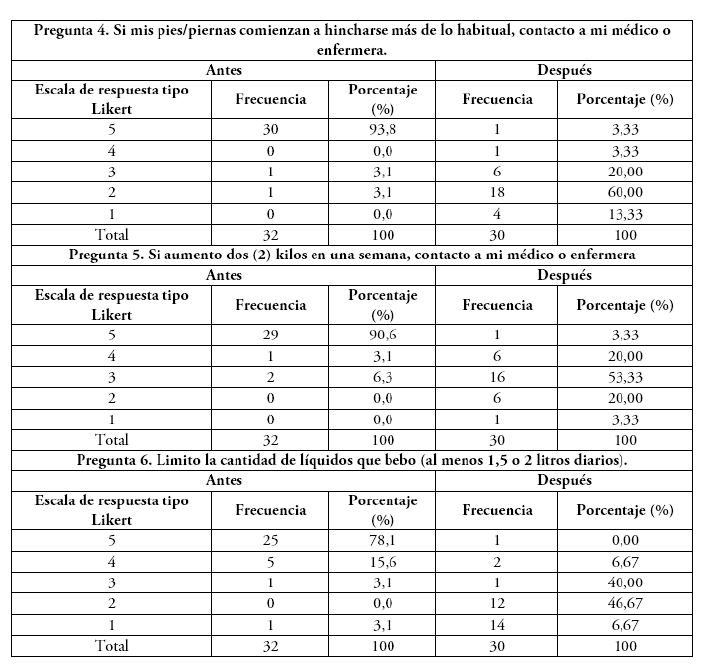 An&aacute;lisis descriptivo de los &iacute;tems de la escala europea de autocuidado en el grupo de control