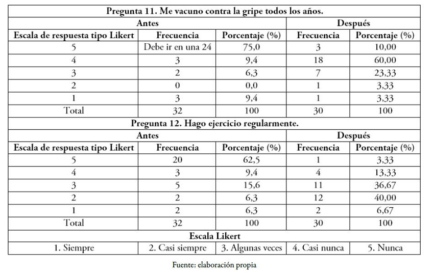 An&aacute;lisis descriptivo de los &iacute;tems de la escala europea de autocuidado en el grupo de control