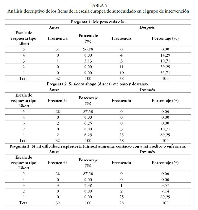 An&aacute;lisis descriptivo de los &iacute;tems de la escala europea de autocuidado en el grupo de intervenci&oacute;n