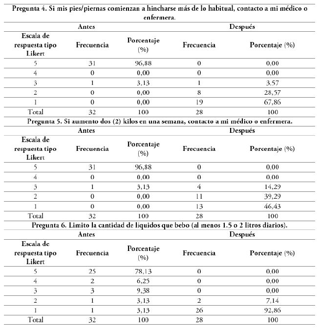 An&aacute;lisis descriptivo de los &iacute;tems de la escala europea de autocuidado en el grupo de intervenci&oacute;n
