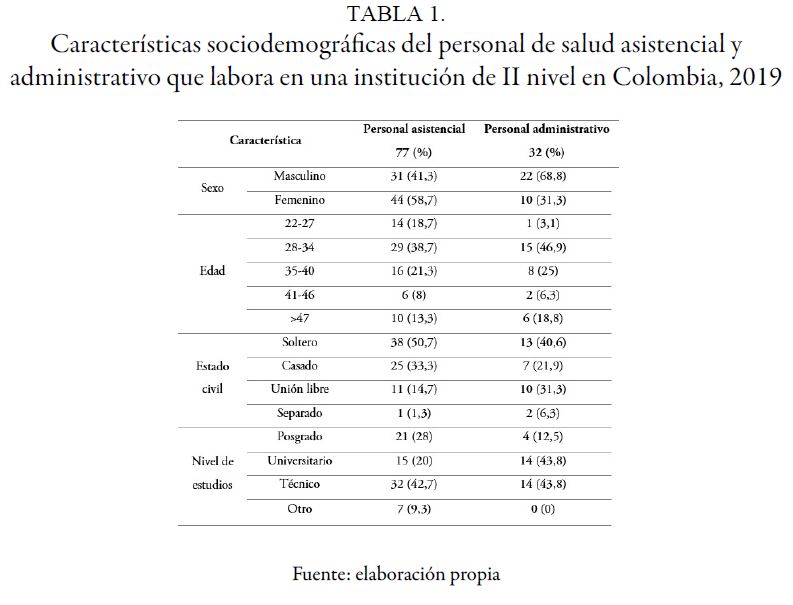 Caracter&iacute;sticas sociodemogr&aacute;ficas del personal de salud asistencial y administrativo que labora en una instituci&oacute;n de II nivel en Colombia, 2019