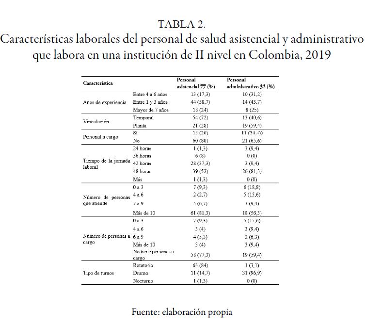 Caracter&iacute;sticas laborales del personal de salud asistencial y administrativo que labora en una instituci&oacute;n de II nivel en Colombia, 2019