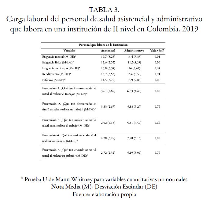 Carga laboral del personal de salud asistencial y administrativo que labora en una instituci&oacute;n de II nivel en Colombia, 2019