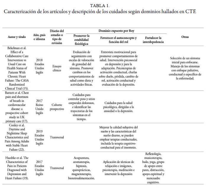 Caracterización de los artículos y descripción de los cuidados según dominios hallados en CTE
