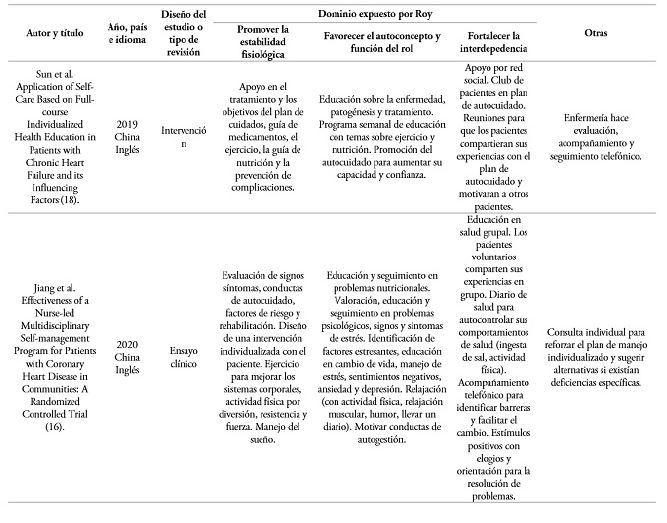 Caracterización de los artículos y descripción de los cuidados según dominios hallados en CTE
