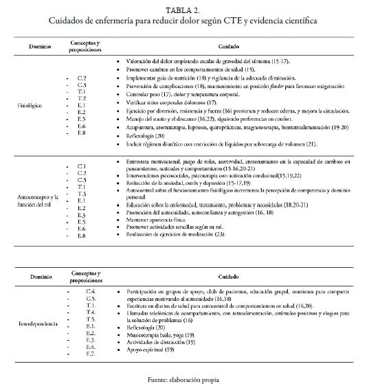 Cuidados de enfermería para reducir dolor según CTE y evidencia científica