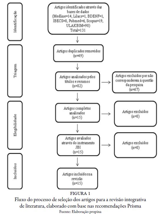Fluxo do processo de sele&ccedil;&atilde;o dos artigos para a revis&atilde;o integrativa de literatura, elaborado com base nas recomenda&ccedil;&otilde;es Prisma