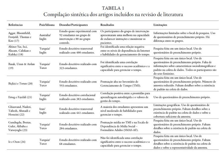 Compila&ccedil;&atilde;o sint&eacute;tica dos artigos inclu&iacute;dos na revis&atilde;o de literatura