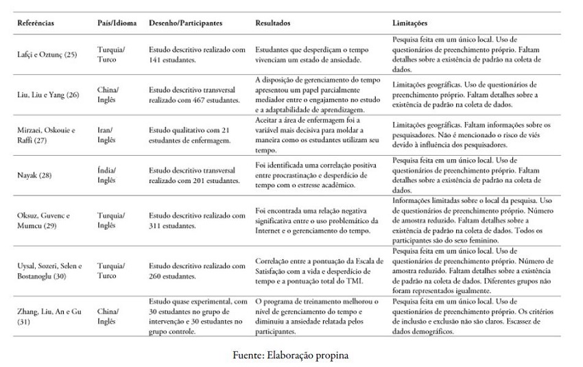 Compila&ccedil;&atilde;o sint&eacute;tica dos artigos inclu&iacute;dos na revis&atilde;o de literatura