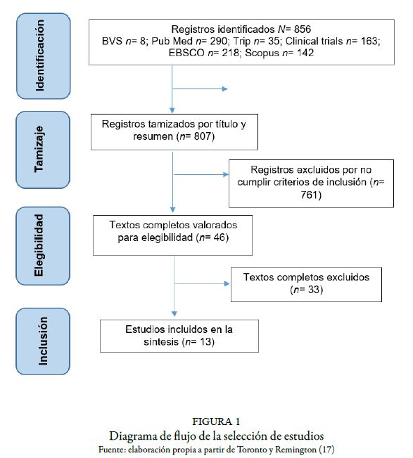 Diagrama de flujo de la selección de estudios