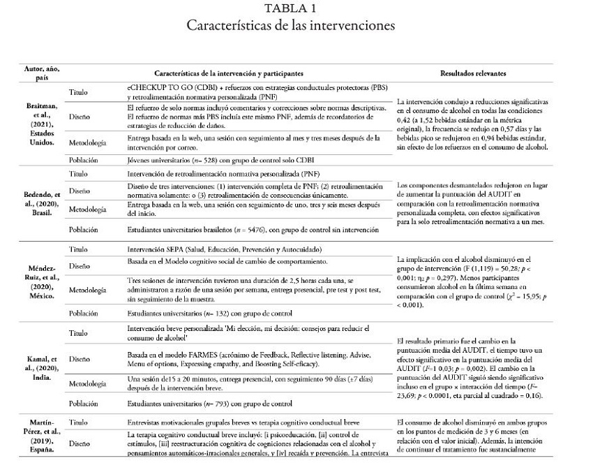 Características de las intervenciones