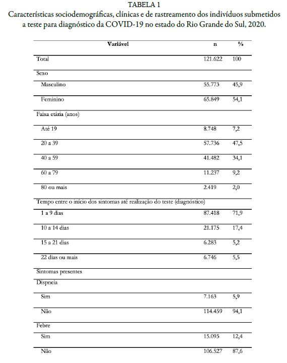 Características sociodemográficas, clínicas e de rastreamento dos indivíduos submetidos a teste para diagnóstico da COVID-19 no estado do Rio Grande do Sul, 2020.