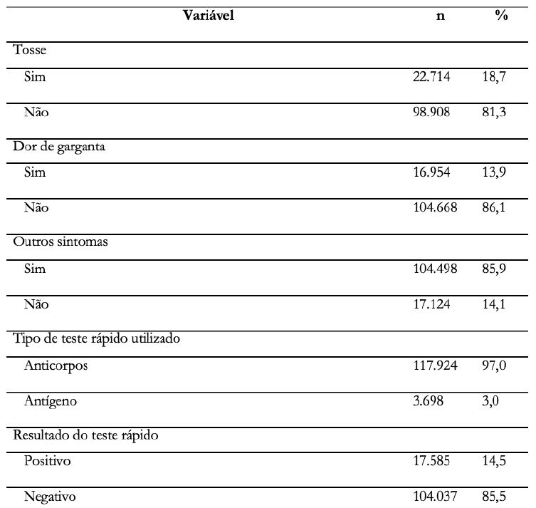 Características sociodemográficas, clínicas e de rastreamento dos indivíduos submetidos a teste para diagnóstico da COVID-19 no estado do Rio Grande do Sul, 2020.