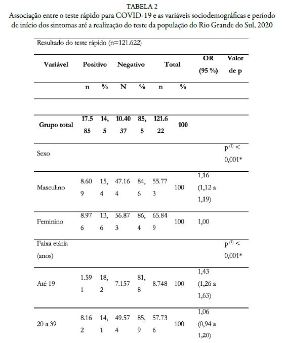 Associação entre o teste rápido para COVID-19 e as variáveis sociodemográficas e período de início dos sintomas até a realização do teste da população do Rio Grande do Sul, 2020
