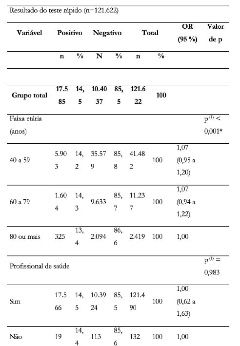 Associação entre o teste rápido para COVID-19 e as variáveis sociodemográficas e período de início dos sintomas até a realização do teste da população do Rio Grande do Sul, 2020